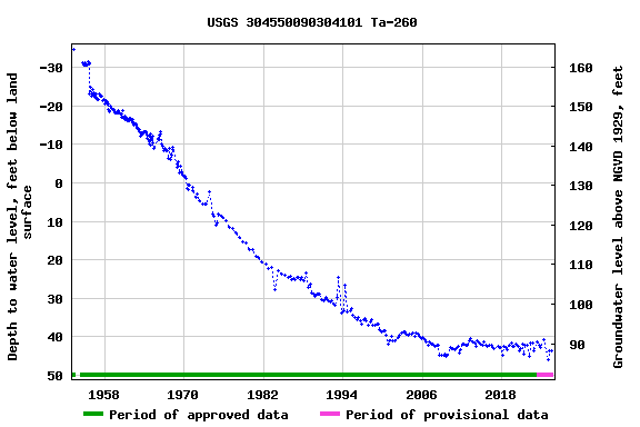 Graph of groundwater level data at USGS 304550090304101 Ta-260
