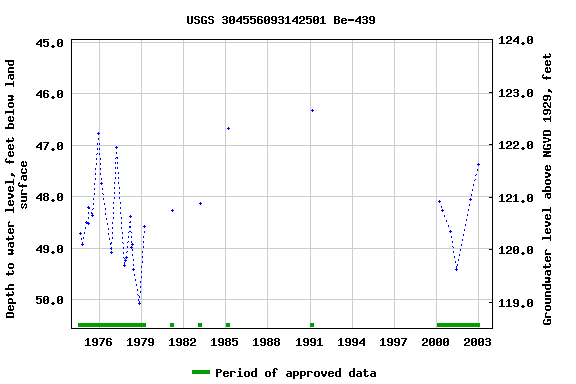 Graph of groundwater level data at USGS 304556093142501 Be-439