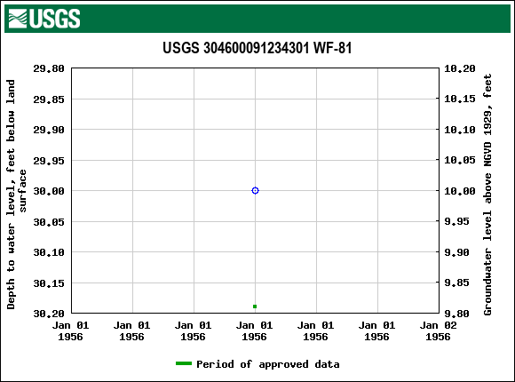 Graph of groundwater level data at USGS 304600091234301 WF-81