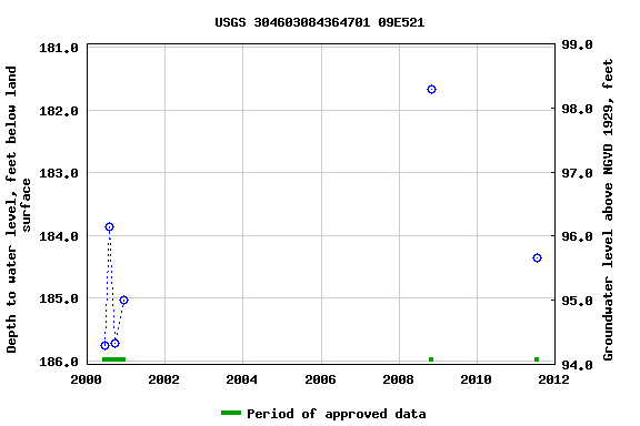 Graph of groundwater level data at USGS 304603084364701 09E521