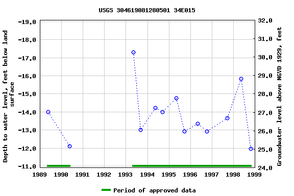 Graph of groundwater level data at USGS 304619081280501 34E015