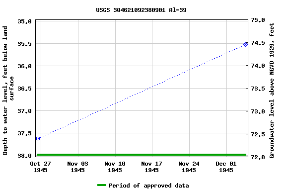 Graph of groundwater level data at USGS 304621092380901 Al-39