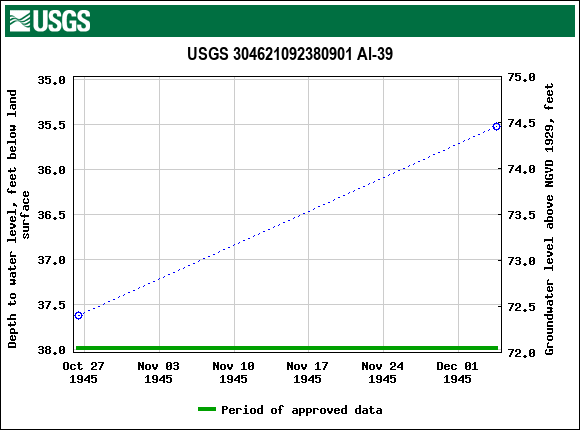 Graph of groundwater level data at USGS 304621092380901 Al-39