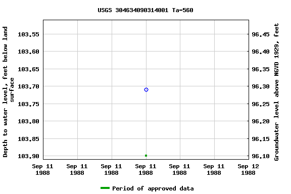 Graph of groundwater level data at USGS 304634090314001 Ta-560