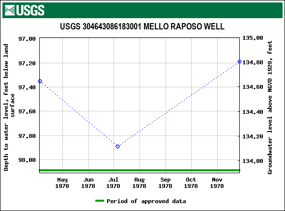 Graph of groundwater level data at USGS 304643086183001 MELLO RAPOSO WELL