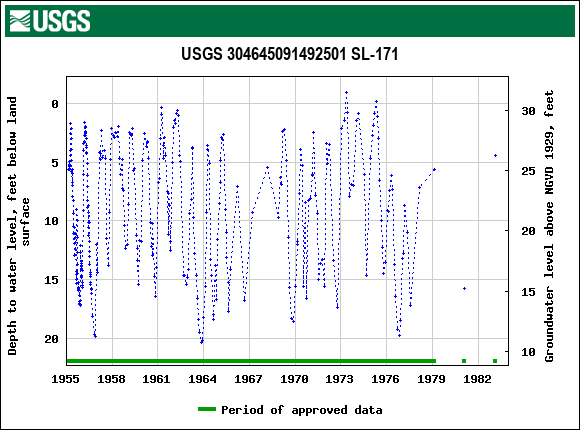 Graph of groundwater level data at USGS 304645091492501 SL-171