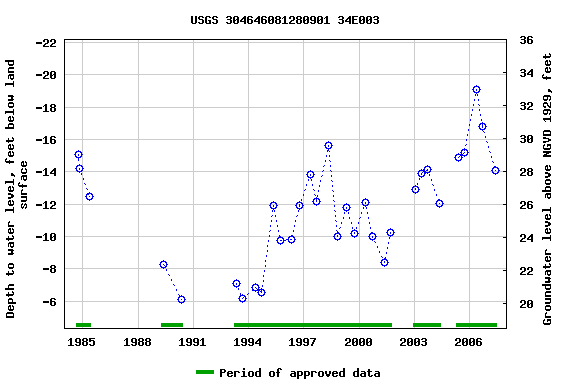 Graph of groundwater level data at USGS 304646081280901 34E003