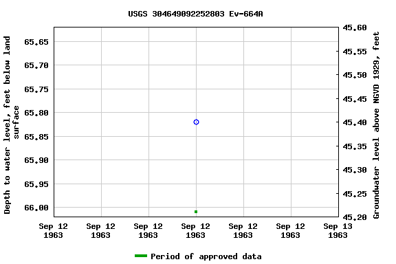 Graph of groundwater level data at USGS 304649092252803 Ev-664A