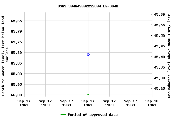 Graph of groundwater level data at USGS 304649092252804 Ev-664B