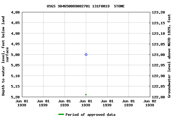 Graph of groundwater level data at USGS 304650089082701 131F0019  STONE