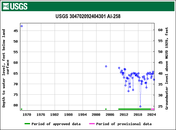 Graph of groundwater level data at USGS 304702092404301 Al-258