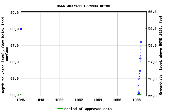 Graph of groundwater level data at USGS 304713091224403 WF-59