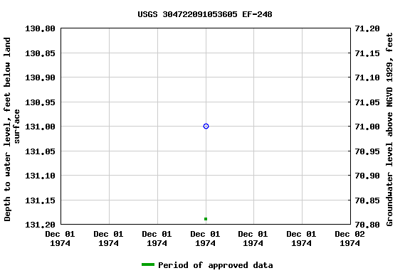 Graph of groundwater level data at USGS 304722091053605 EF-248