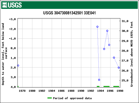 Graph of groundwater level data at USGS 304730081342501 33E041