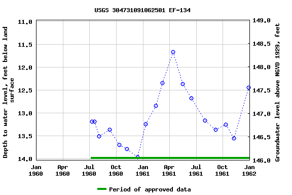 Graph of groundwater level data at USGS 304731091062501 EF-134