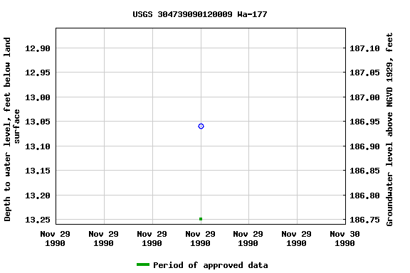 Graph of groundwater level data at USGS 304739090120009 Wa-177