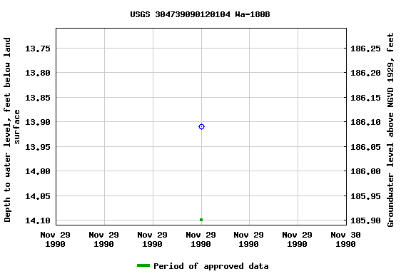 Graph of groundwater level data at USGS 304739090120104 Wa-180B