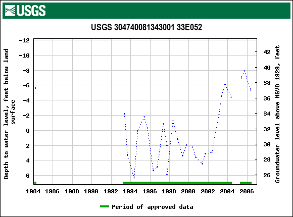 Graph of groundwater level data at USGS 304740081343001 33E052