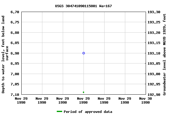 Graph of groundwater level data at USGS 304741090115801 Wa-167