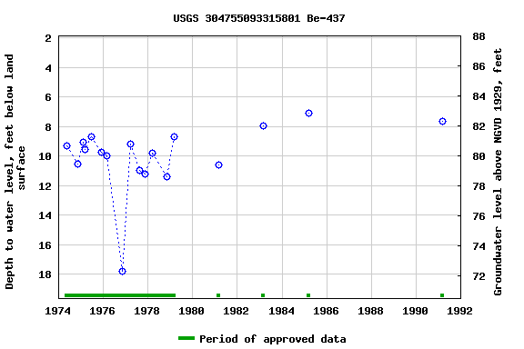 Graph of groundwater level data at USGS 304755093315801 Be-437