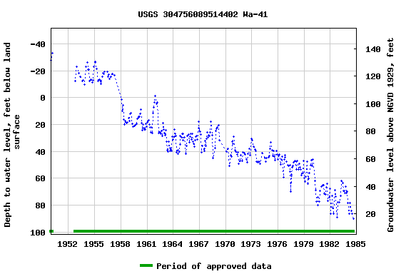 Graph of groundwater level data at USGS 304756089514402 Wa-41