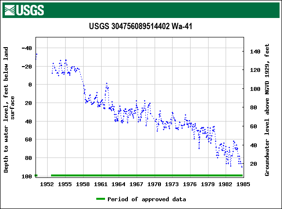 Graph of groundwater level data at USGS 304756089514402 Wa-41