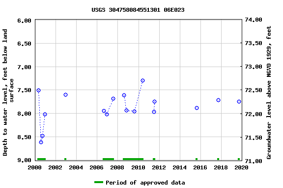 Graph of groundwater level data at USGS 304758084551301 06E023