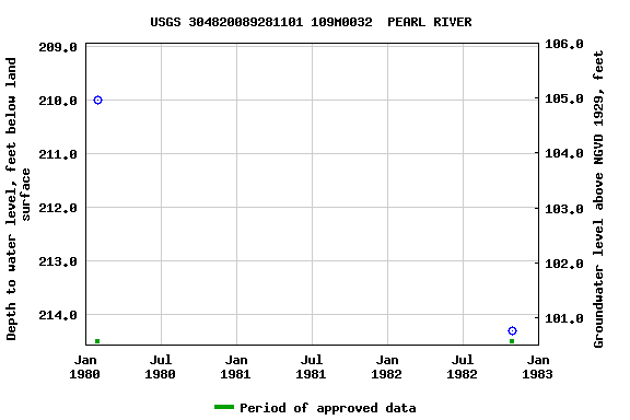 Graph of groundwater level data at USGS 304820089281101 109M0032  PEARL RIVER