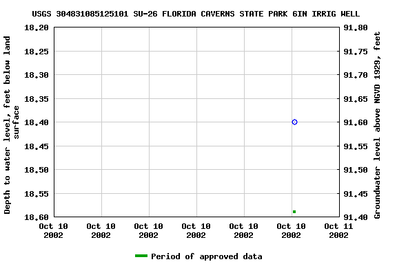 Graph of groundwater level data at USGS 304831085125101 SU-26 FLORIDA CAVERNS STATE PARK 6IN IRRIG WELL