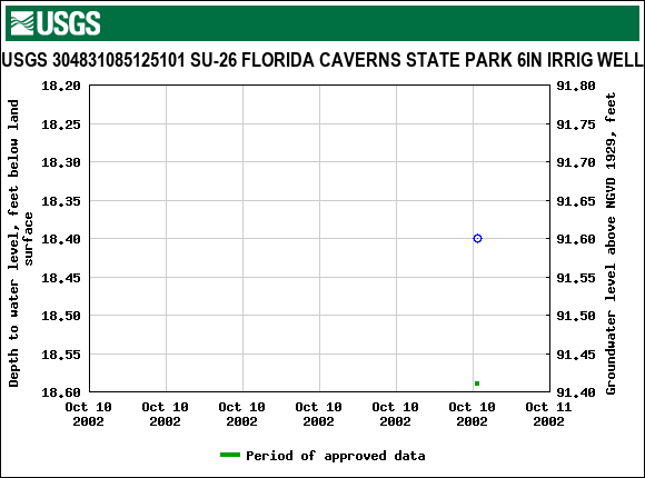 Graph of groundwater level data at USGS 304831085125101 SU-26 FLORIDA CAVERNS STATE PARK 6IN IRRIG WELL