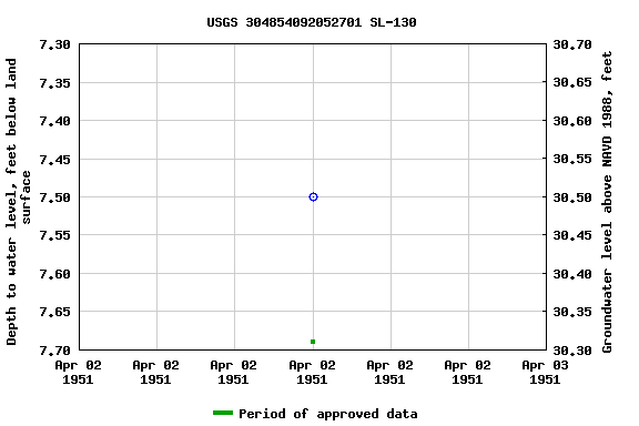 Graph of groundwater level data at USGS 304854092052701 SL-130