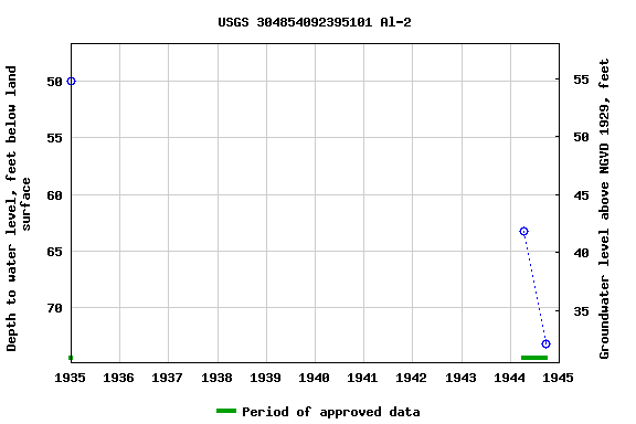 Graph of groundwater level data at USGS 304854092395101 Al-2