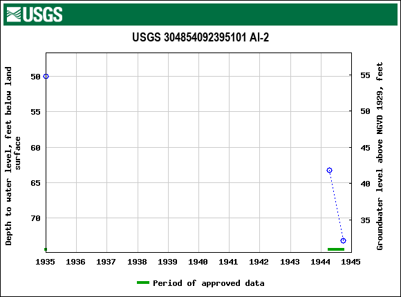 Graph of groundwater level data at USGS 304854092395101 Al-2