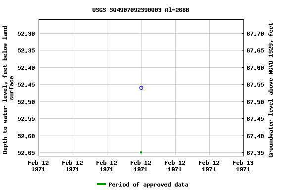 Graph of groundwater level data at USGS 304907092390003 Al-268B