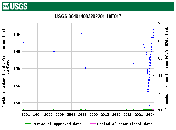 Graph of groundwater level data at USGS 304914083292201 18E017