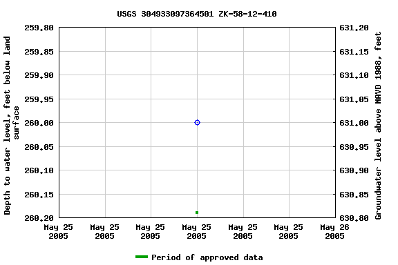 Graph of groundwater level data at USGS 304933097364501 ZK-58-12-410