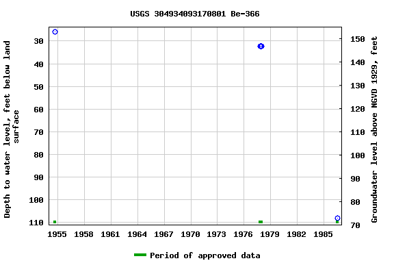 Graph of groundwater level data at USGS 304934093170801 Be-366