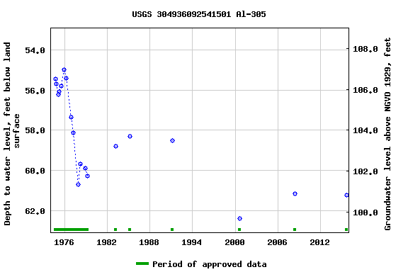 Graph of groundwater level data at USGS 304936092541501 Al-305