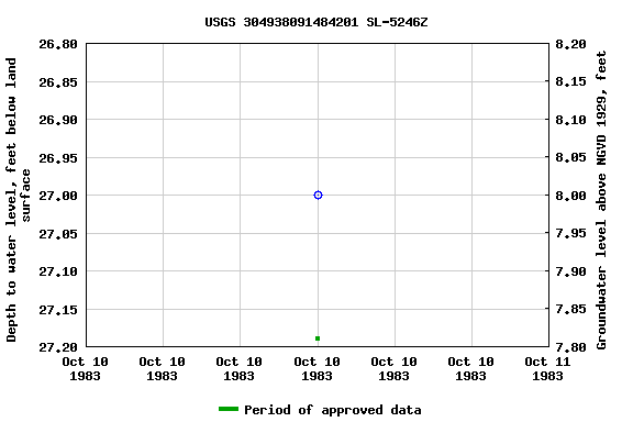 Graph of groundwater level data at USGS 304938091484201 SL-5246Z