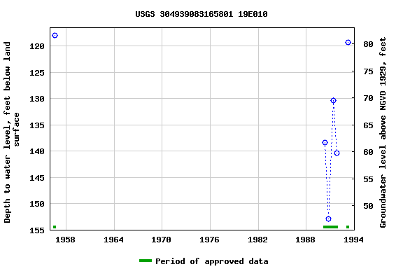 Graph of groundwater level data at USGS 304939083165801 19E010