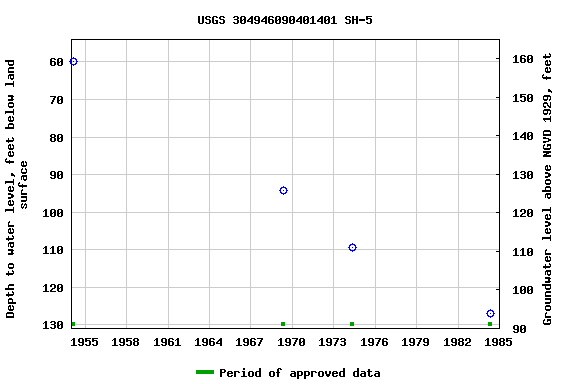 Graph of groundwater level data at USGS 304946090401401 SH-5