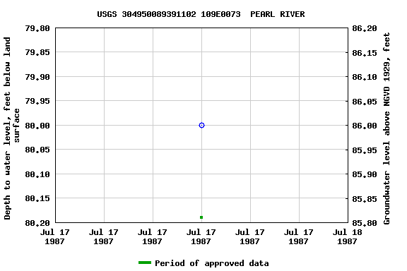 Graph of groundwater level data at USGS 304950089391102 109E0073  PEARL RIVER