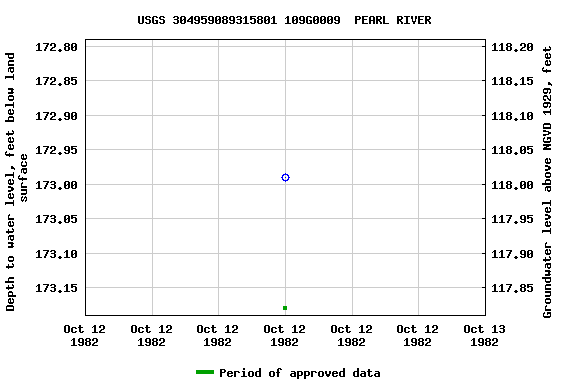 Graph of groundwater level data at USGS 304959089315801 109G0009  PEARL RIVER