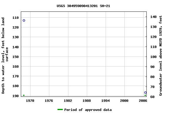 Graph of groundwater level data at USGS 304959090413201 SH-21