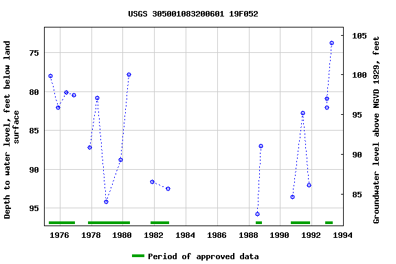 Graph of groundwater level data at USGS 305001083200601 19F052