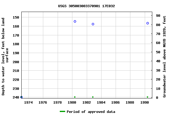 Graph of groundwater level data at USGS 305003083370901 17E032