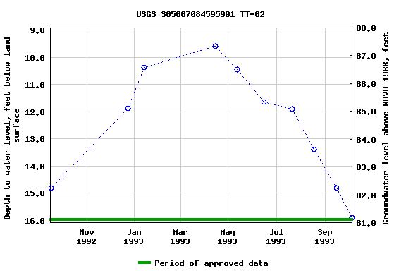 Graph of groundwater level data at USGS 305007084595901 TT-02