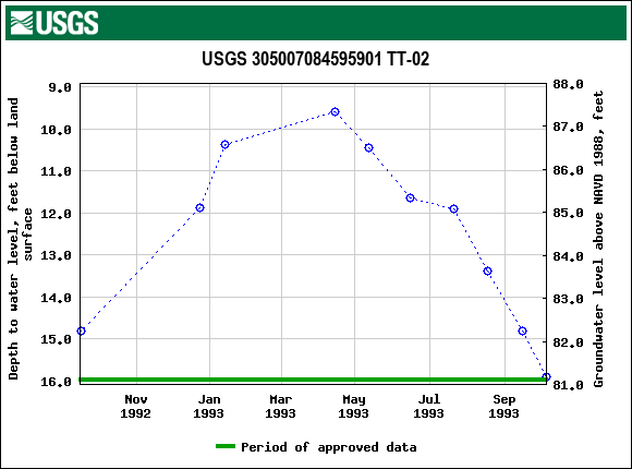 Graph of groundwater level data at USGS 305007084595901 TT-02