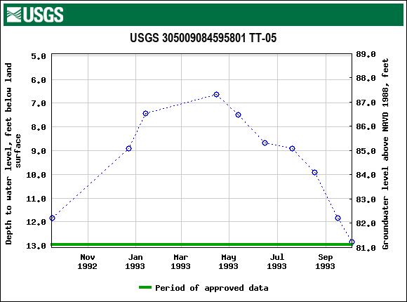 Graph of groundwater level data at USGS 305009084595801 TT-05