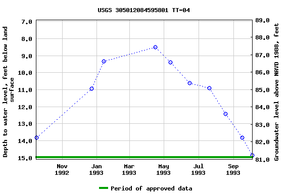 Graph of groundwater level data at USGS 305012084595801 TT-04